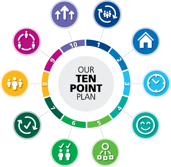 Graphic showing our Ten Point Plan as described below.