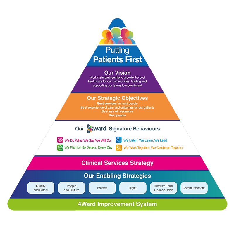 Our Strategic Pyramid