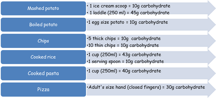 Image of a list of foods with what measures represent amount of carbohydrate