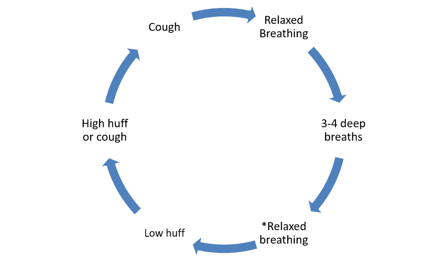 A cycle of steps to help your chest feel clear