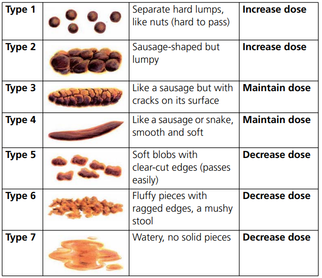 A guide to dose due to type of stool